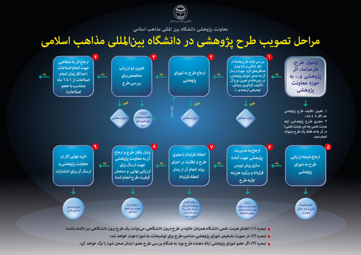 مراحل تصویب طرح پژوهشی در دانشگاه بین المللی مذاهب اسلامی